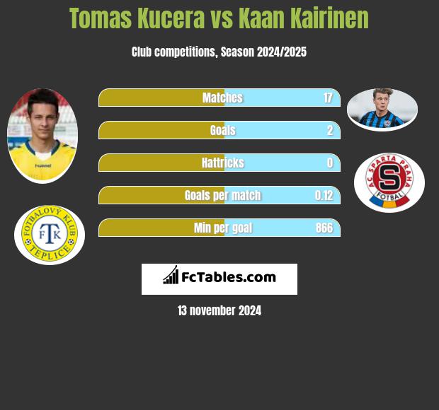 Tomas Kucera vs Kaan Kairinen h2h player stats