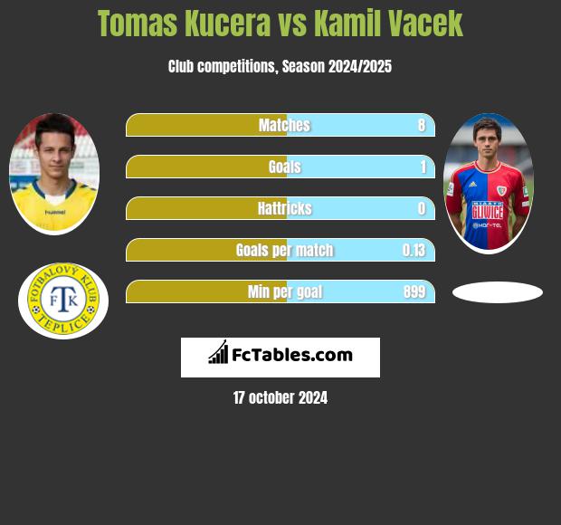 Tomas Kucera vs Kamil Vacek h2h player stats