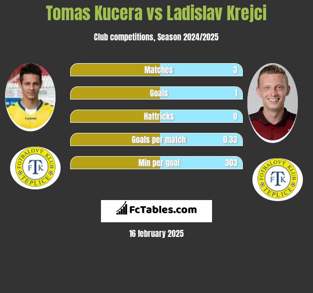 Tomas Kucera vs Ladislav Krejci h2h player stats