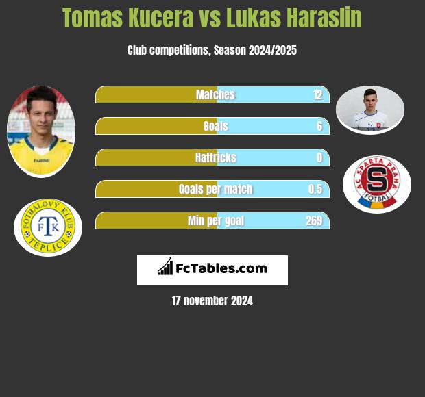 Tomas Kucera vs Lukas Haraslin h2h player stats