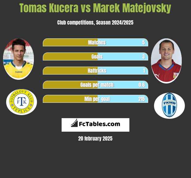 Tomas Kucera vs Marek Matejovsky h2h player stats