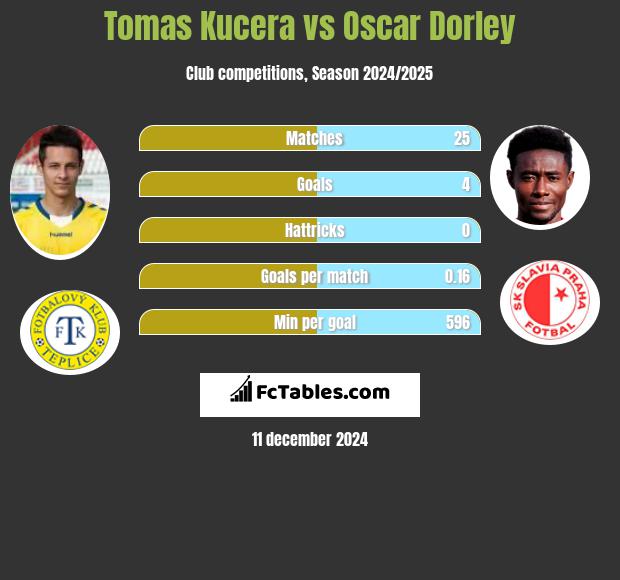 Tomas Kucera vs Oscar Dorley h2h player stats