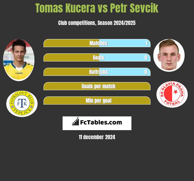 Tomas Kucera vs Petr Sevcik h2h player stats