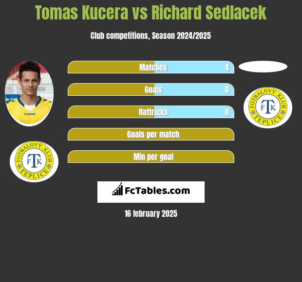 Tomas Kucera vs Richard Sedlacek h2h player stats