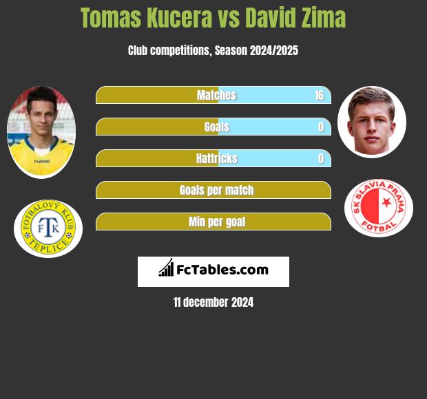 Tomas Kucera vs David Zima h2h player stats