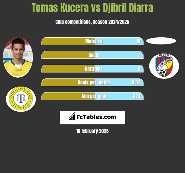 Tomas Kucera vs Djibril Diarra h2h player stats