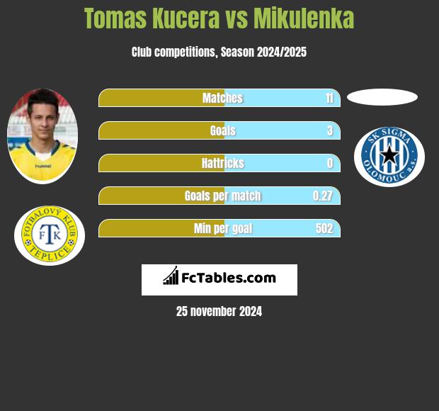 Tomas Kucera vs Mikulenka h2h player stats