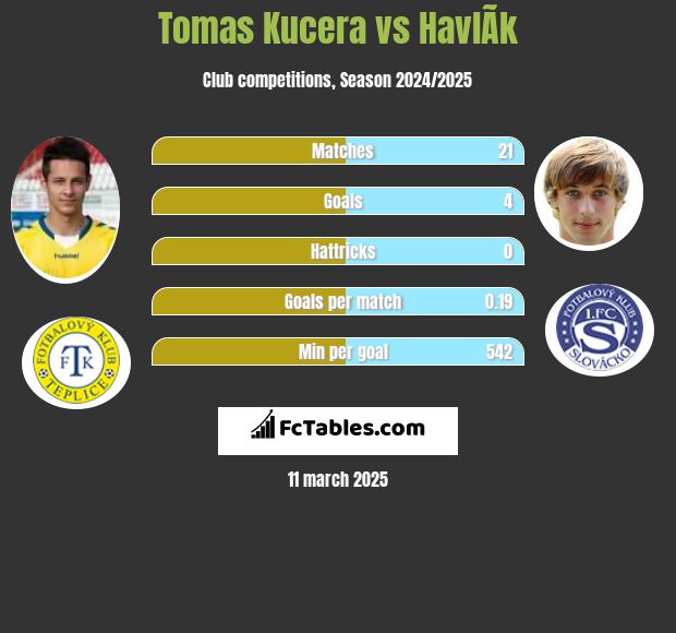 Tomas Kucera vs HavlÃ­k h2h player stats