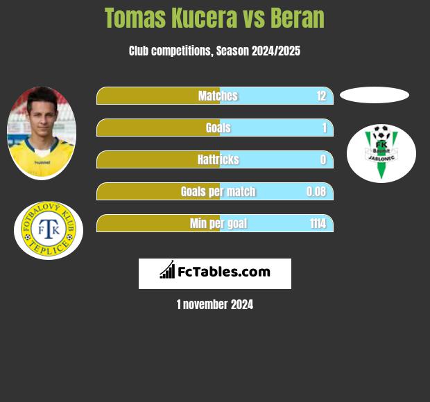 Tomas Kucera vs Beran h2h player stats