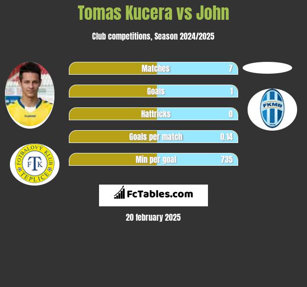 Tomas Kucera vs John h2h player stats