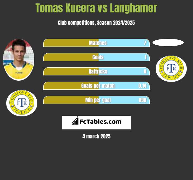 Tomas Kucera vs Langhamer h2h player stats