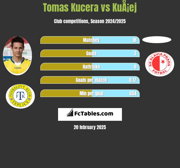 Tomas Kucera vs KuÅ¡ej h2h player stats