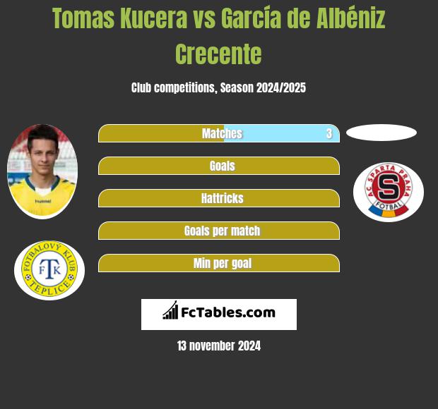 Tomas Kucera vs García de Albéniz Crecente h2h player stats