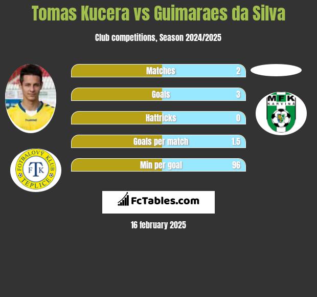 Tomas Kucera vs Guimaraes da Silva h2h player stats