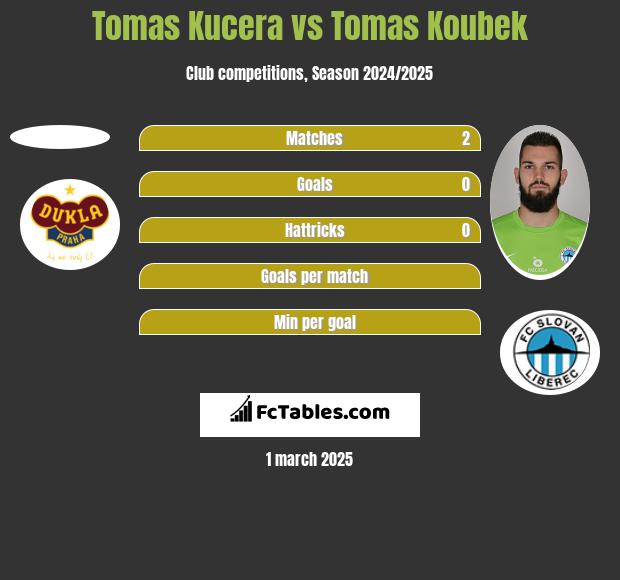 Tomas Kucera vs Tomas Koubek h2h player stats