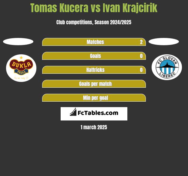 Tomas Kucera vs Ivan Krajcirik h2h player stats