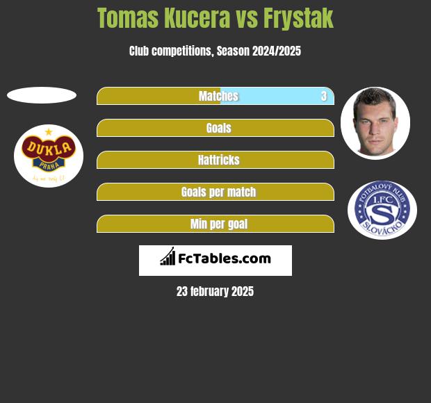 Tomas Kucera vs Frystak h2h player stats