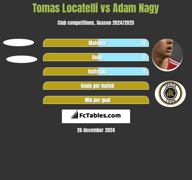 Tomas Locatelli vs Adam Nagy h2h player stats