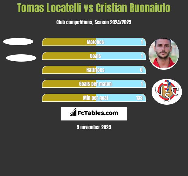 Tomas Locatelli vs Cristian Buonaiuto h2h player stats