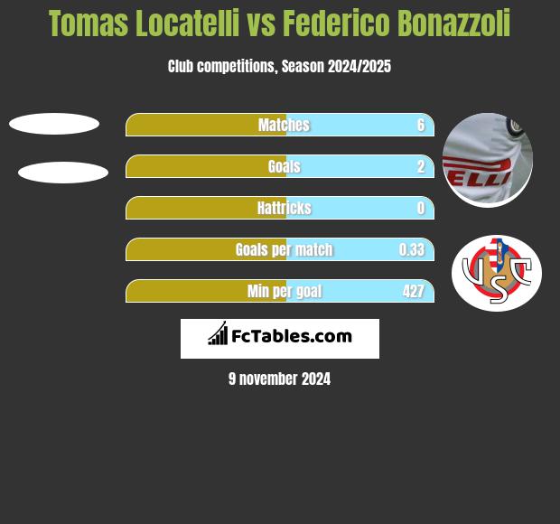 Tomas Locatelli vs Federico Bonazzoli h2h player stats