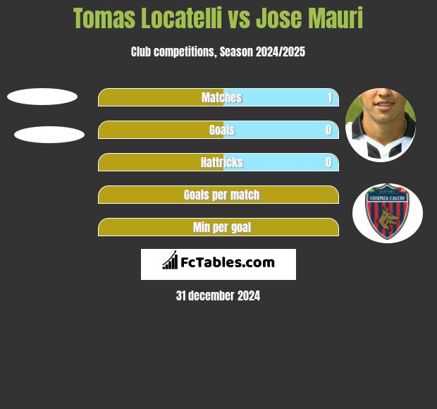 Tomas Locatelli vs Jose Mauri h2h player stats