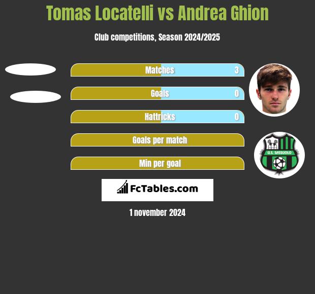 Tomas Locatelli vs Andrea Ghion h2h player stats