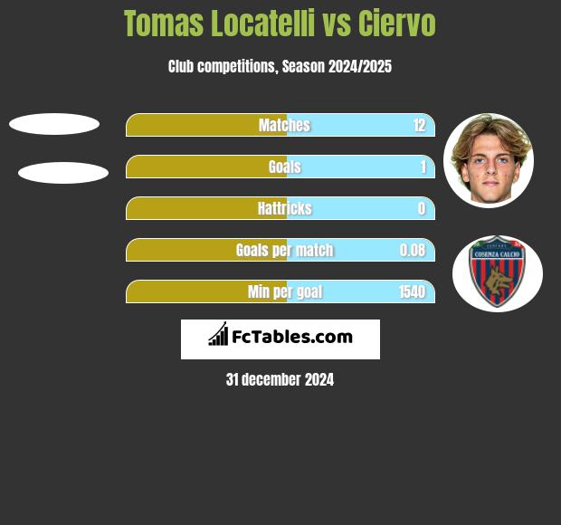 Tomas Locatelli vs Ciervo h2h player stats