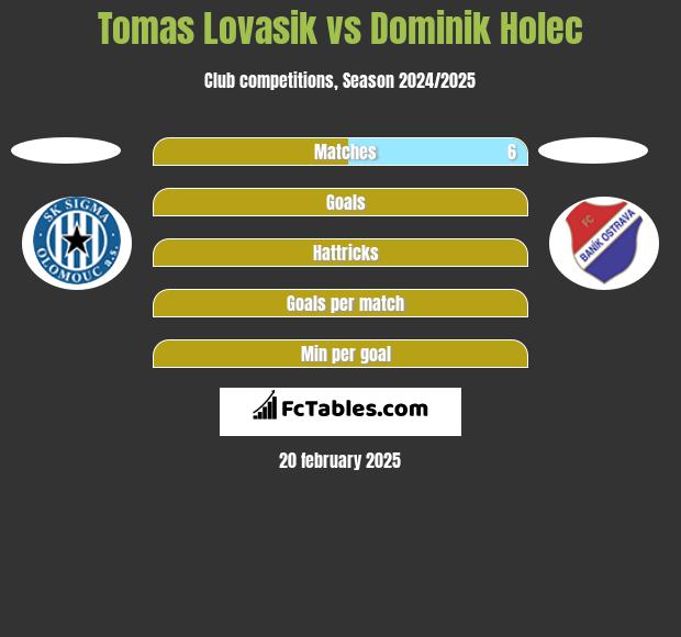 Tomas Lovasik vs Dominik Holec h2h player stats