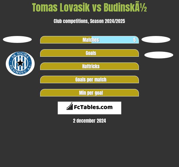 Tomas Lovasik vs BudinskÃ½ h2h player stats