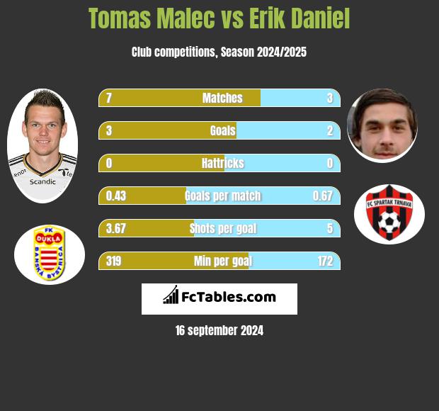 Tomas Malec vs Erik Daniel h2h player stats