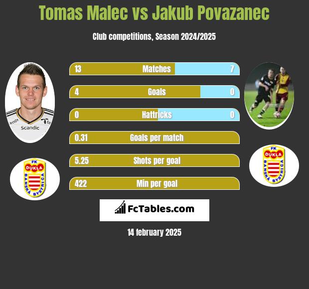 Tomas Malec vs Jakub Povazanec h2h player stats