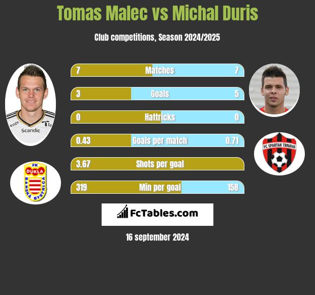 Tomas Malec vs Michal Duris h2h player stats