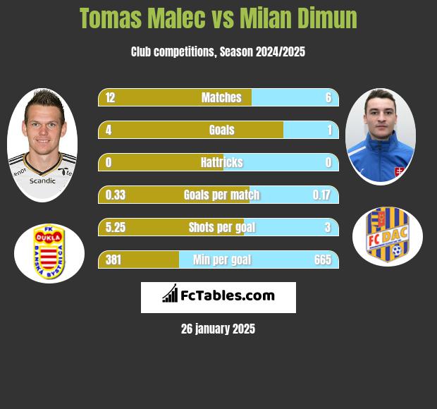 Tomas Malec vs Milan Dimun h2h player stats