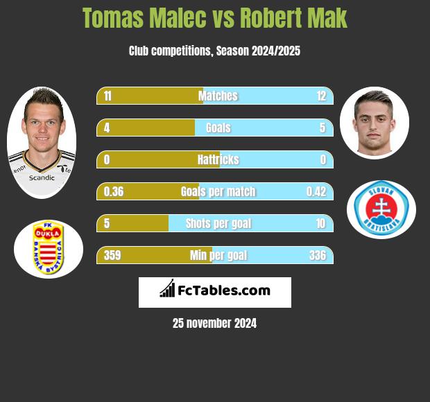 Tomas Malec vs Robert Mak h2h player stats