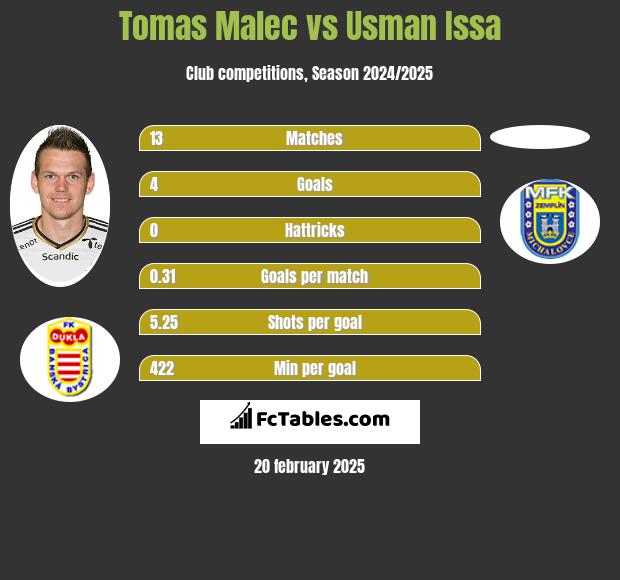 Tomas Malec vs Usman Issa h2h player stats