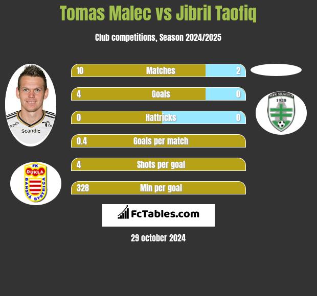 Tomas Malec vs Jibril Taofiq h2h player stats