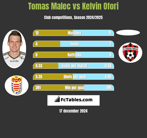 Tomas Malec vs Kelvin Ofori h2h player stats