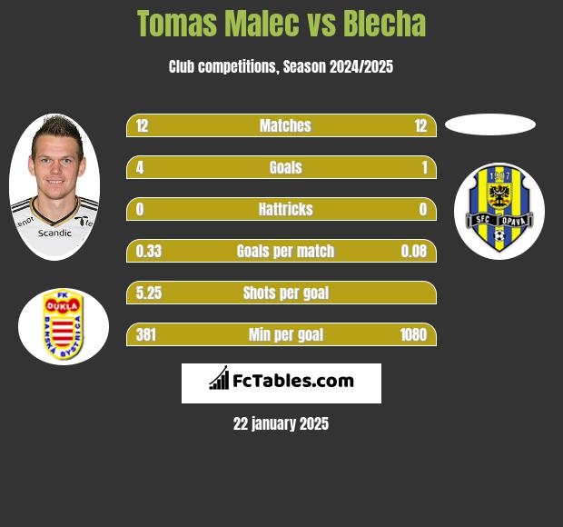 Tomas Malec vs Blecha h2h player stats