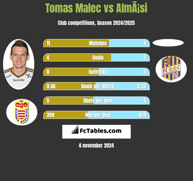 Tomas Malec vs AlmÃ¡si h2h player stats