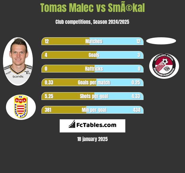 Tomas Malec vs SmÃ©kal h2h player stats