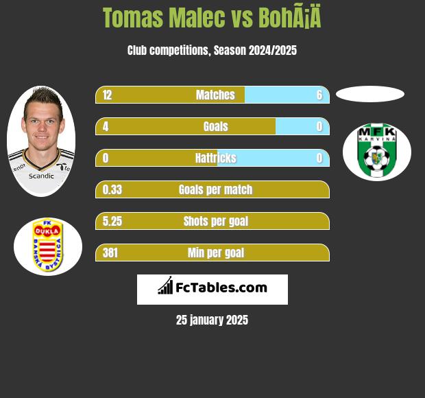 Tomas Malec vs BohÃ¡Ä h2h player stats