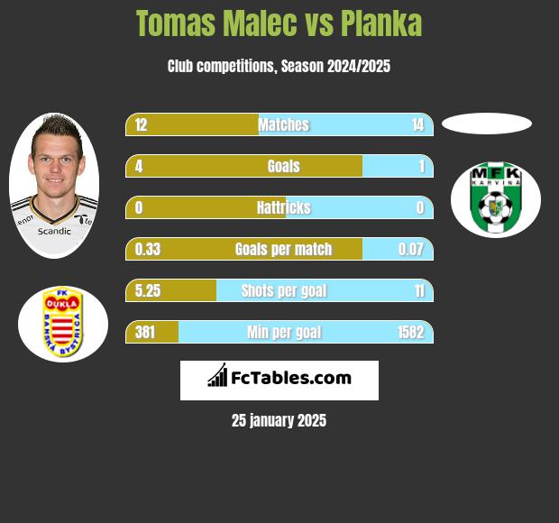 Tomas Malec vs Planka h2h player stats