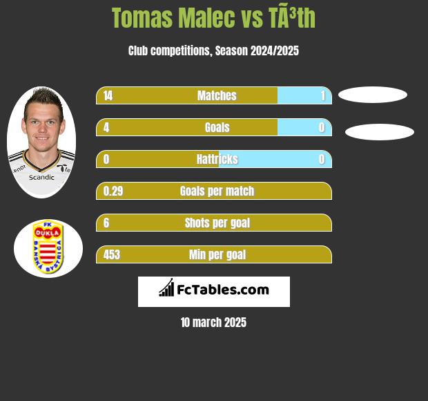 Tomas Malec vs TÃ³th h2h player stats