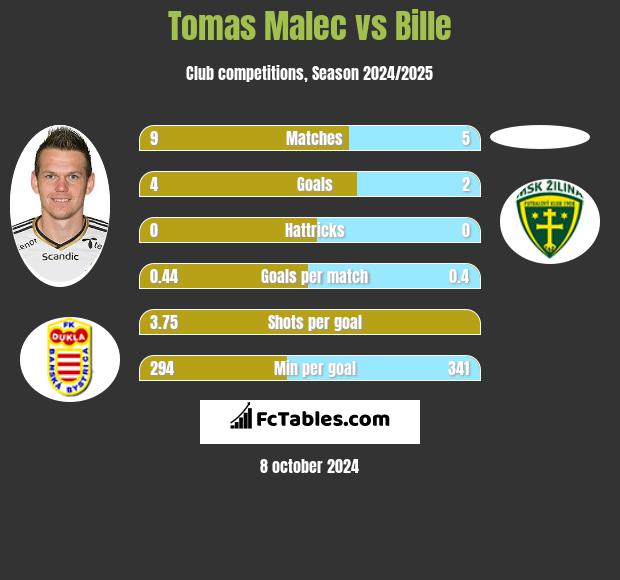 Tomas Malec vs Bille h2h player stats