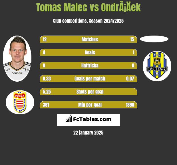 Tomas Malec vs OndrÃ¡Äek h2h player stats