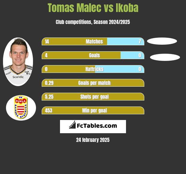 Tomas Malec vs Ikoba h2h player stats