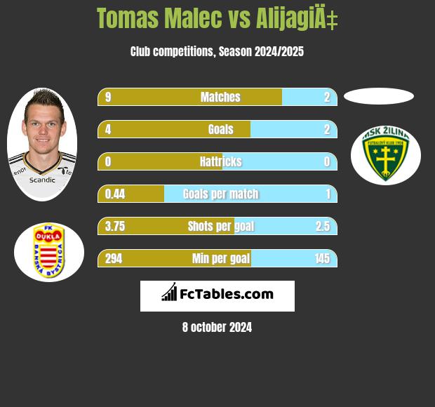 Tomas Malec vs AlijagiÄ‡ h2h player stats