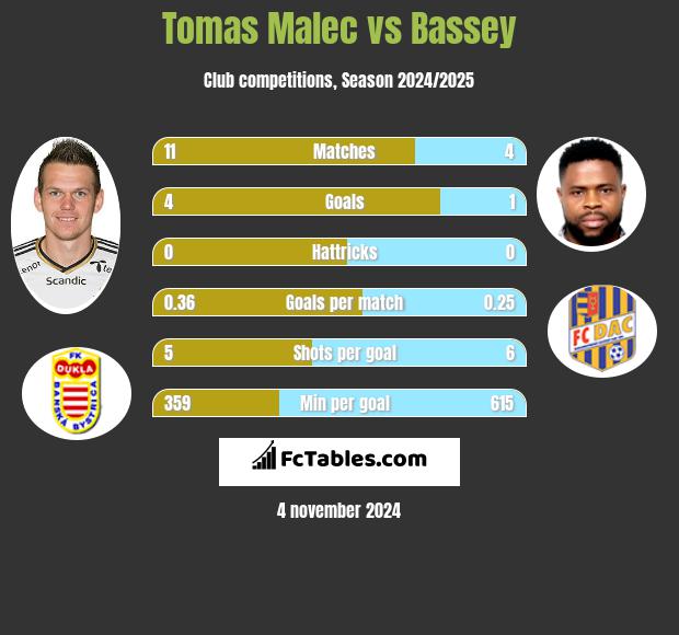 Tomas Malec vs Bassey h2h player stats