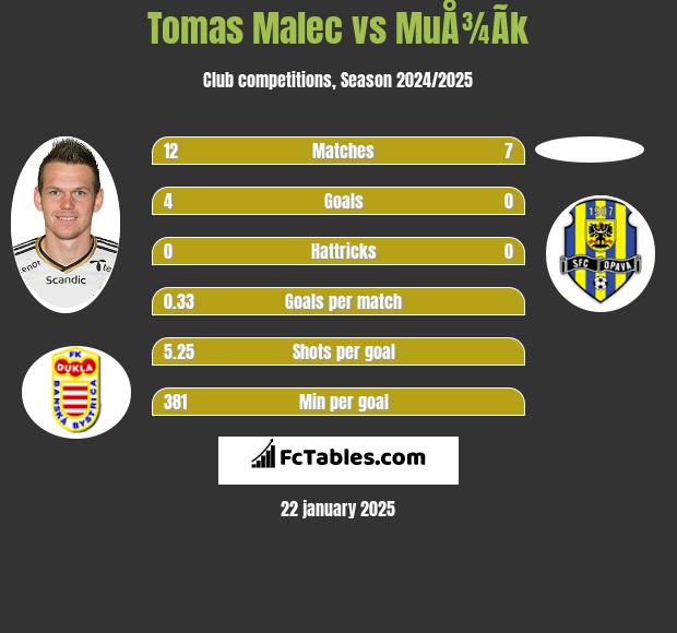 Tomas Malec vs MuÅ¾Ã­k h2h player stats