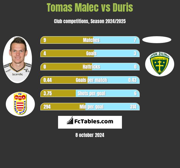 Tomas Malec vs Duris h2h player stats